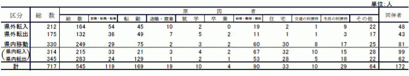 表3移動理由別移動者数【県央地域】の表