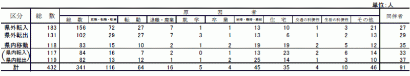 表4移動理由別移動者数【鹿行地域】の表