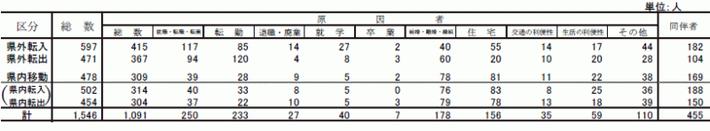 表5移動理由別移動者数【県南地域】の表