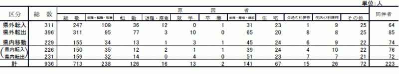 表6移動理由別移動者数【県西地域】の表