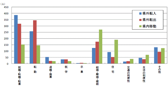 図1原因者の移動理由別移動者数【茨城県】グラフ