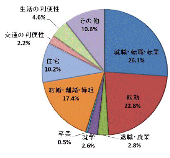 図2移動理由割合茨城県（総数）グラフ