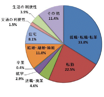 図3移動理由割合茨城県（県外転入）グラフ