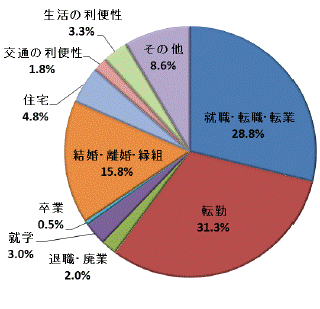 図4移動理由割合茨城県（県外転出）グラフ