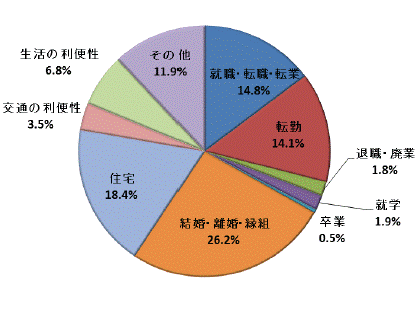 図5移動理由割合茨城県（県内移動）グラフ