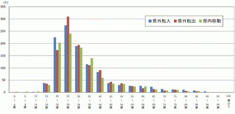 図6原因者の年齢（5歳階級）別移動者数【茨城県】グラフ