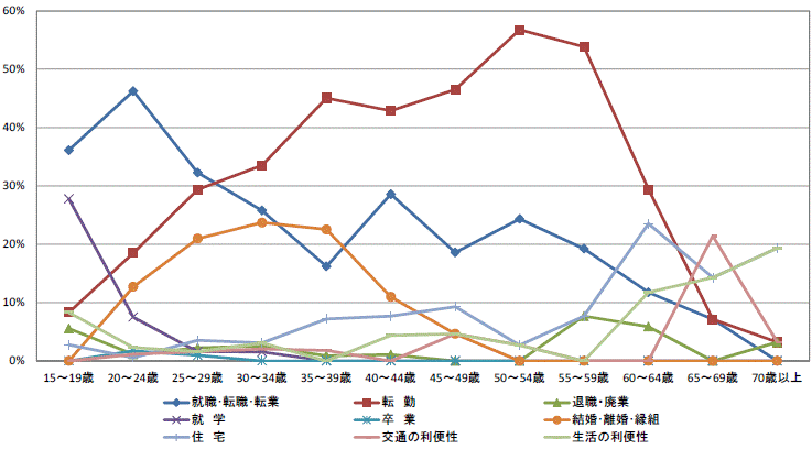 図8県外転出者の年齢階級別移動理由割合【茨城県】（15歳以上原因者）グラフ