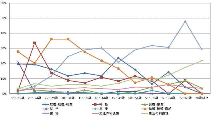 図9県内移動者の年齢階級別移動理由割合【茨城県】（15歳以上原因者）グラフ