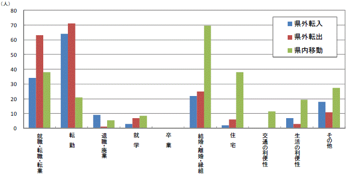 図10原因者の移動理由別移動者数【県北地域】グラフ
