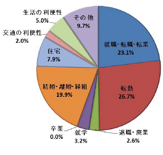 図11移動理由割合県北地域（総数）グラフ