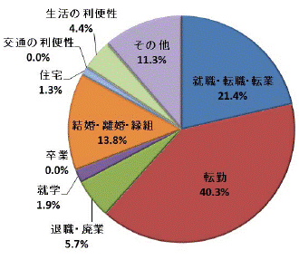 図12移動理由割合県北地域（県外転入）グラフ