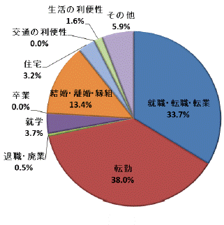 図13移動理由割合県北地域（県外転出）グラフ