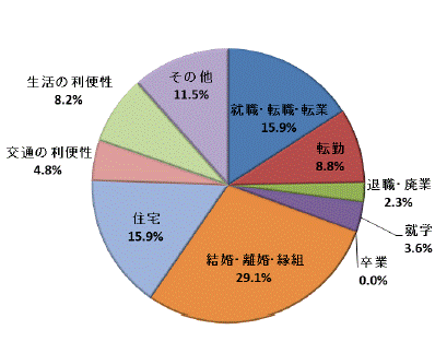 図14移動理由割合県北地域（県内移動）グラフ