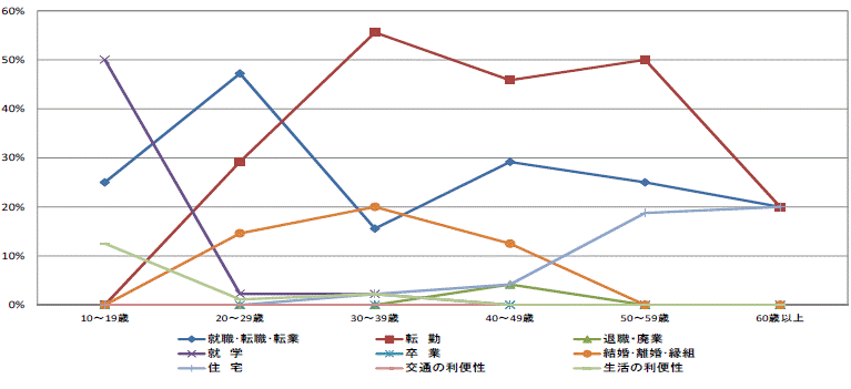 図16県外転出者の年齢階級別移動理由割合【県北地域】（10歳以上原因者）グラフ