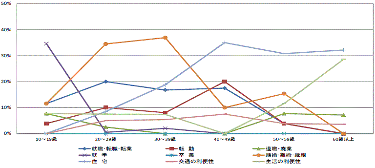 図17県内移動者の年齢階級別移動理由割合【県北地域】（10歳以上原因者）グラフ