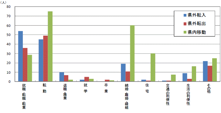 図18原因者の移動理由別移動者数【県央地域】グラフ