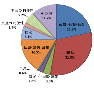 図19移動理由割合県央地域（総数）グラフ