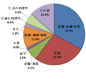 図20移動理由割合県央地域（県外転入）グラフ