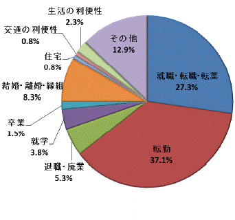 図21移動理由割合県央地域（県外転出）グラフ