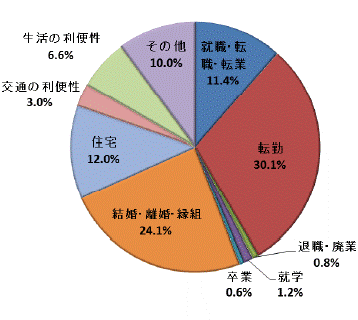 図22移動理由割合県央地域（県内移動）グラフ