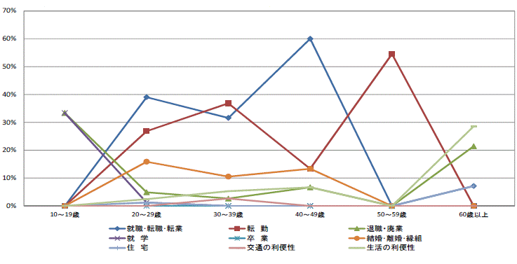 図23県外転入者の年齢階級別移動理由割合【県央地域】（10歳以上原因者）グラフ