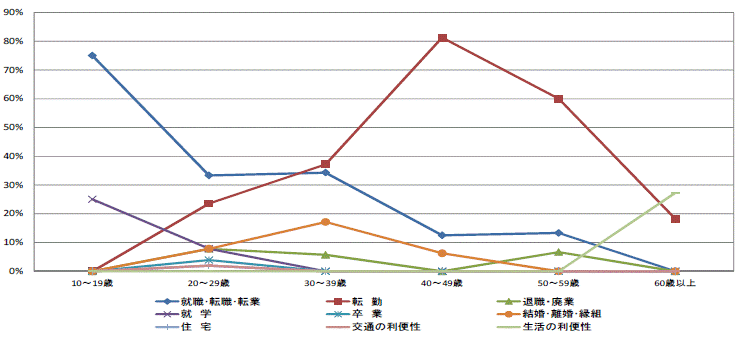 図24県外転出者の年齢階級別移動理由割合【県央地域】（10歳以上原因者）グラフ
