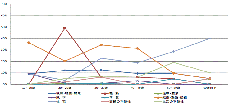 図25県内移動者の年齢階級別移動理由割合【県央地域】（10歳以上原因者）グラフ