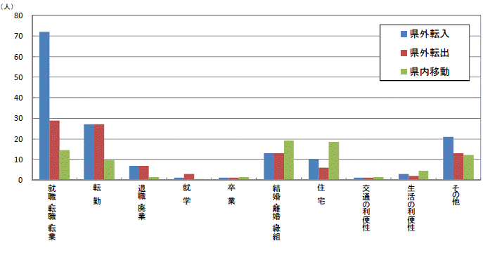 図26原因者の移動理由別移動者数【鹿行地域】グラフ