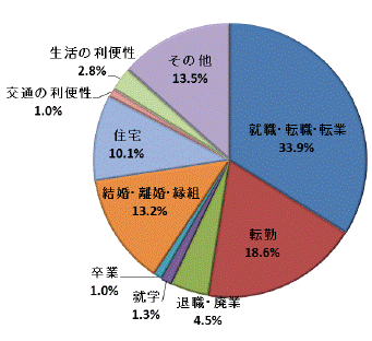 図27移動理由割合鹿行地域（総数）グラフ