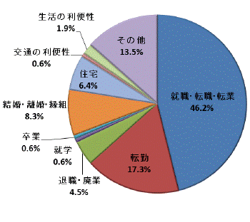 図28移動理由割合鹿行地域（県外転入）グラフ