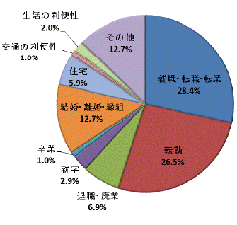 図29移動理由割合鹿行地域（県外転出）グラフ