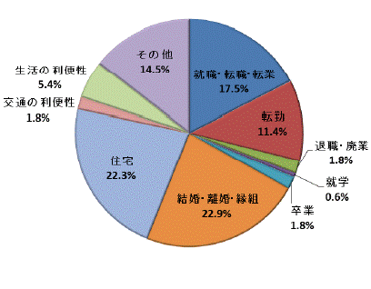 図30移動理由割合鹿行地域（県内移動）グラフ