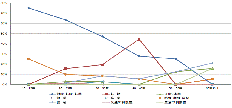 図31県外転入者の年齢階級別移動理由割合【鹿行地域】（10歳以上原因者）グラフ