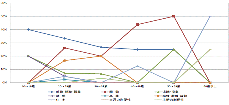 図32県外転出者の年齢階級別移動理由割合【鹿行地域】（10歳以上原因者）グラフ