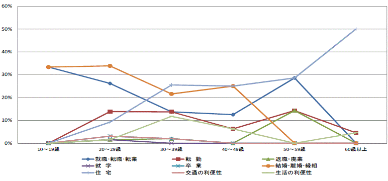 図33県内移動者の年齢階級別移動理由割合【鹿行地域】（10歳以上原因者）グラフ