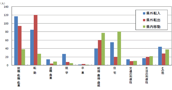 図34原因者の移動理由別移動者数【県南地域】グラフ