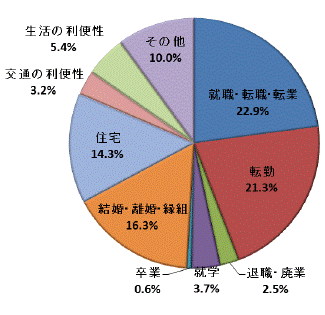 図35移動理由割合県南地域（総数）グラフ