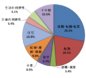 図36移動理由割合県南地域（県外転入）グラフ