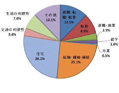 図38移動理由割合県南地域（県内移動）グラフ