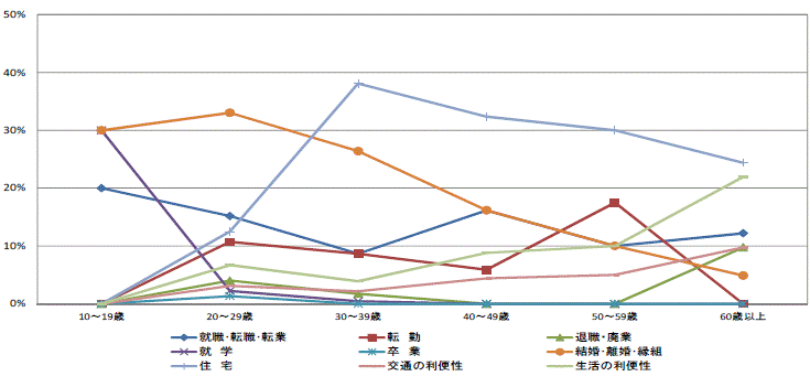 図41県内移動者の年齢階級別移動理由割合【県南地域】（10歳以上原因者）グラフ