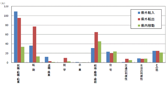 図42原因者の移動理由別移動者数【県西地域】グラフ