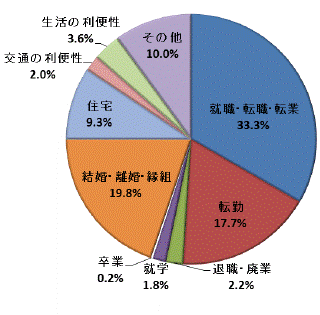 図43移動理由割合県西地域（総数）グラフ