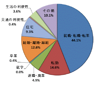 図44移動理由割合県西地域（県外転入）グラフ