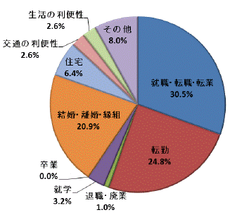 図45移動理由割合県西地域（県外転出）グラフ