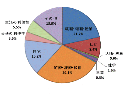 図46移動理由割合県西地域（県内移動）グラフ