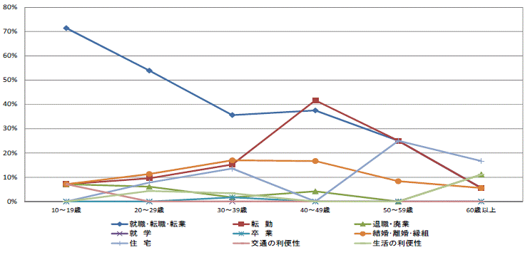 図47県外転入者の年齢階級別移動理由割合【県西地域】（10歳以上原因者）グラフ