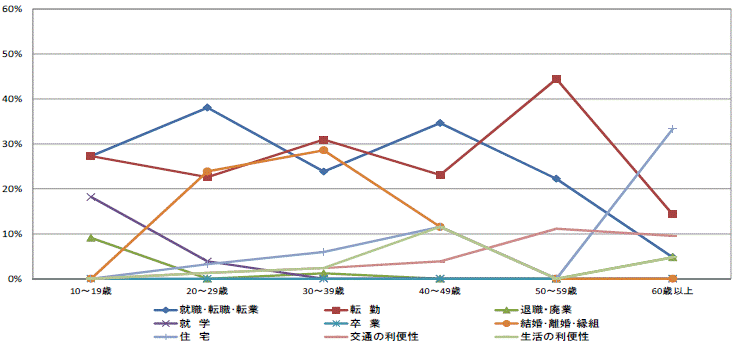 図48県外転出者の年齢階級別移動理由割合【県西地域】（10歳以上原因者）グラフ