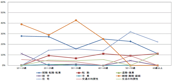 図49県内移動者の年齢階級別移動理由割合【県西地域】（10歳以上原因者）グラフ