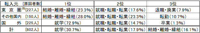 県外からの転入の理由割合（女）の表