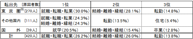 県外への転出の理由割合（女）の表